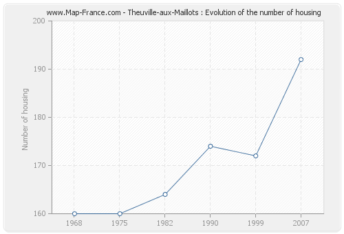 Theuville-aux-Maillots : Evolution of the number of housing