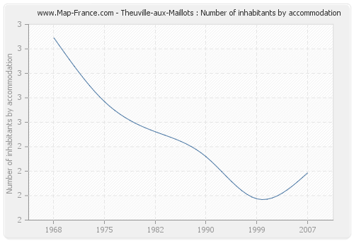 Theuville-aux-Maillots : Number of inhabitants by accommodation