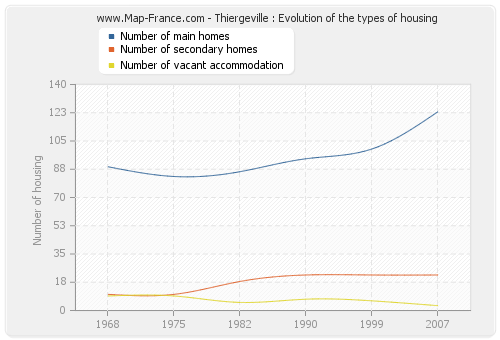 Thiergeville : Evolution of the types of housing