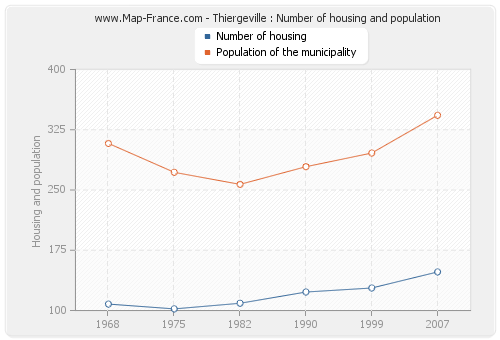 Thiergeville : Number of housing and population