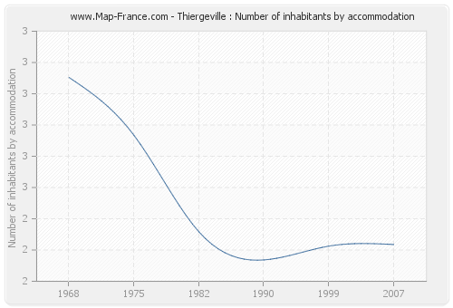 Thiergeville : Number of inhabitants by accommodation