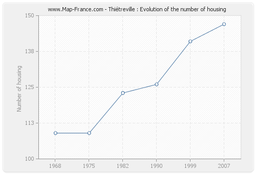 Thiétreville : Evolution of the number of housing