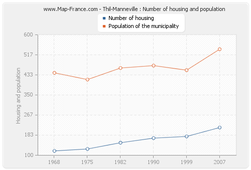 Thil-Manneville : Number of housing and population