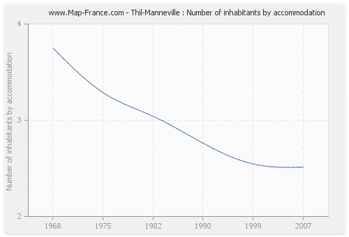 Thil-Manneville : Number of inhabitants by accommodation