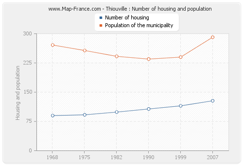 Thiouville : Number of housing and population