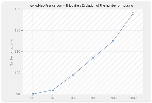 Thiouville : Evolution of the number of housing