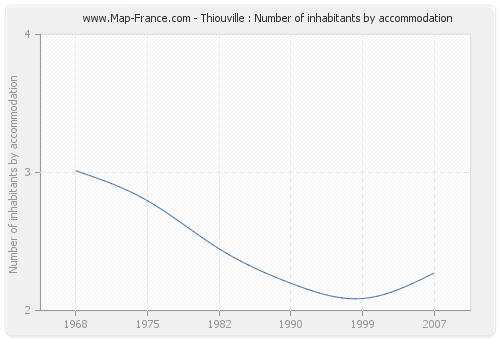 Thiouville : Number of inhabitants by accommodation