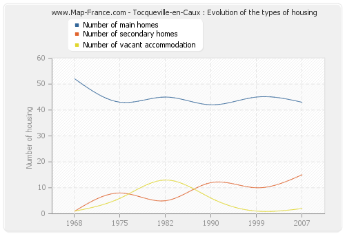 Tocqueville-en-Caux : Evolution of the types of housing