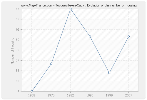 Tocqueville-en-Caux : Evolution of the number of housing