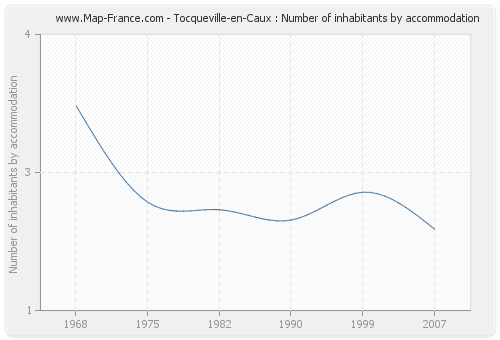 Tocqueville-en-Caux : Number of inhabitants by accommodation