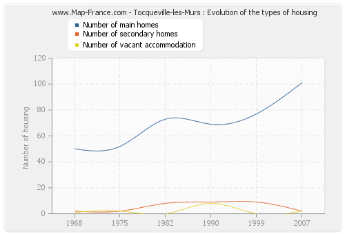 Tocqueville-les-Murs : Evolution of the types of housing