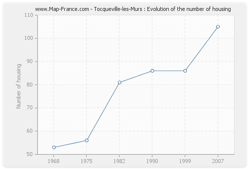 Tocqueville-les-Murs : Evolution of the number of housing