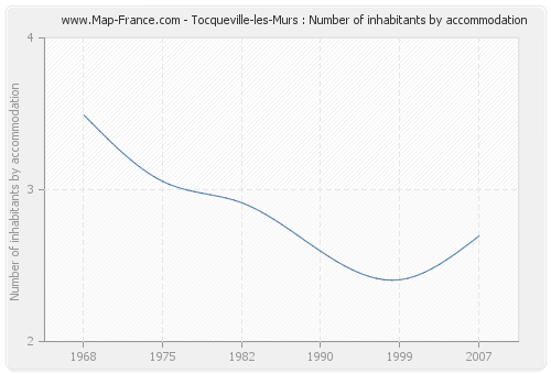 Tocqueville-les-Murs : Number of inhabitants by accommodation