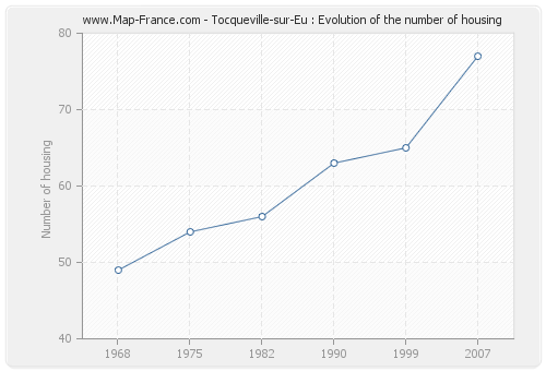 Tocqueville-sur-Eu : Evolution of the number of housing