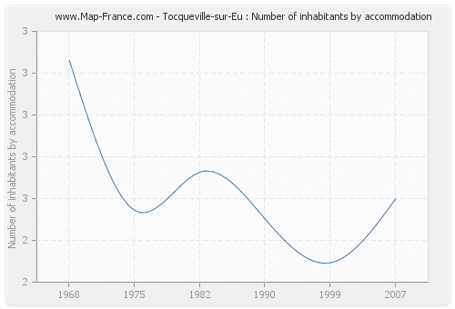 Tocqueville-sur-Eu : Number of inhabitants by accommodation
