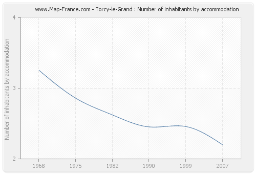 Torcy-le-Grand : Number of inhabitants by accommodation