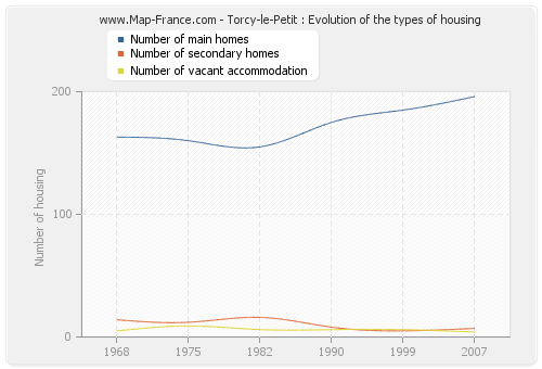 Torcy-le-Petit : Evolution of the types of housing