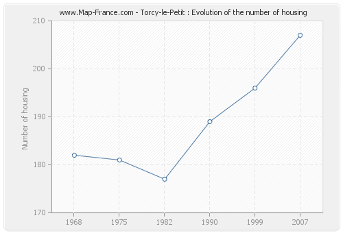Torcy-le-Petit : Evolution of the number of housing
