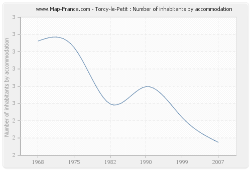 Torcy-le-Petit : Number of inhabitants by accommodation
