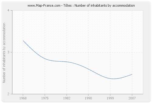 Tôtes : Number of inhabitants by accommodation