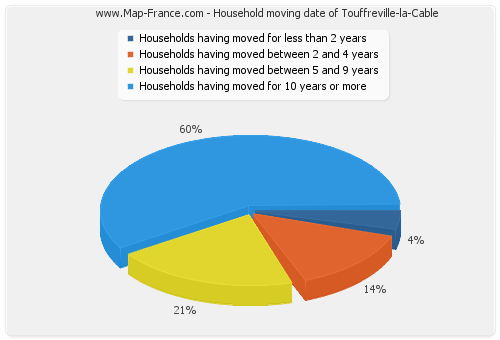 Household moving date of Touffreville-la-Cable