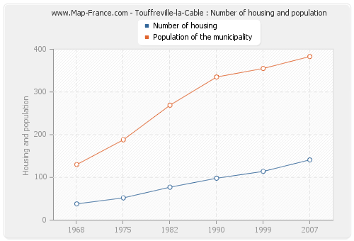 Touffreville-la-Cable : Number of housing and population