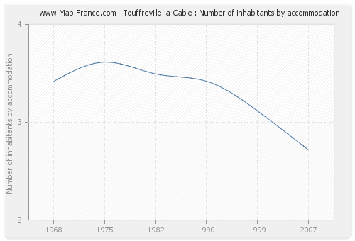 Touffreville-la-Cable : Number of inhabitants by accommodation