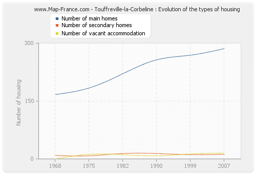 Touffreville-la-Corbeline : Evolution of the types of housing