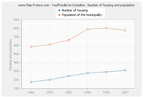 Touffreville-la-Corbeline : Number of housing and population