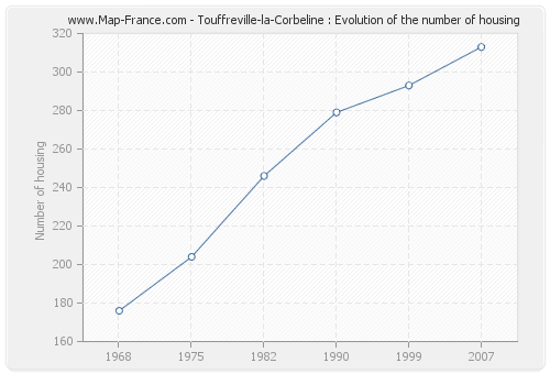 Touffreville-la-Corbeline : Evolution of the number of housing
