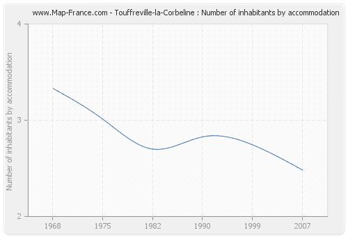 Touffreville-la-Corbeline : Number of inhabitants by accommodation