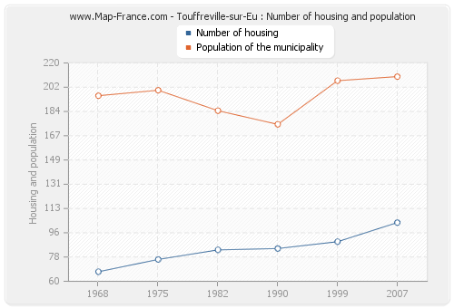 Touffreville-sur-Eu : Number of housing and population