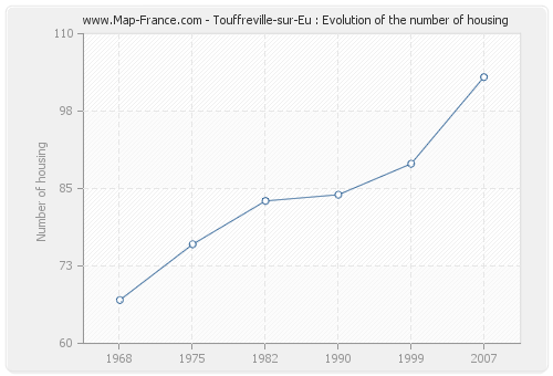 Touffreville-sur-Eu : Evolution of the number of housing