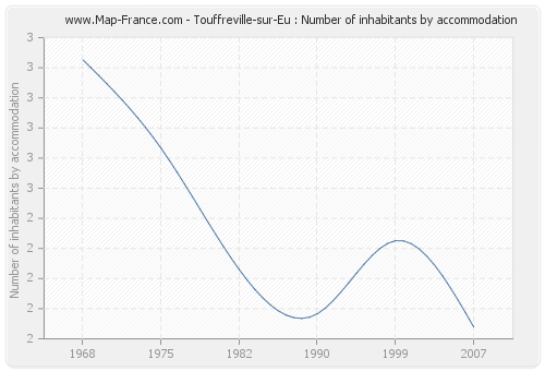 Touffreville-sur-Eu : Number of inhabitants by accommodation