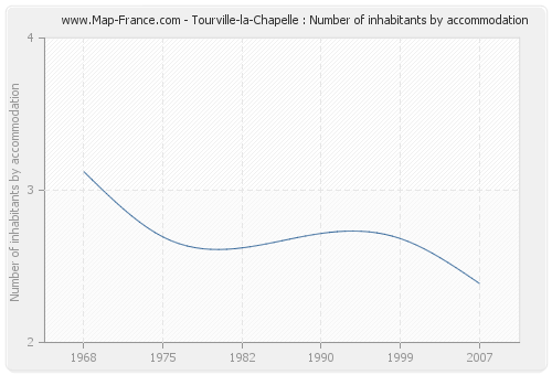 Tourville-la-Chapelle : Number of inhabitants by accommodation
