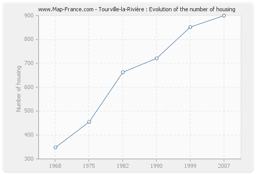 Tourville-la-Rivière : Evolution of the number of housing