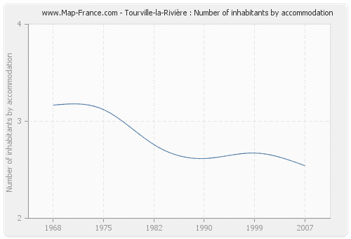 Tourville-la-Rivière : Number of inhabitants by accommodation