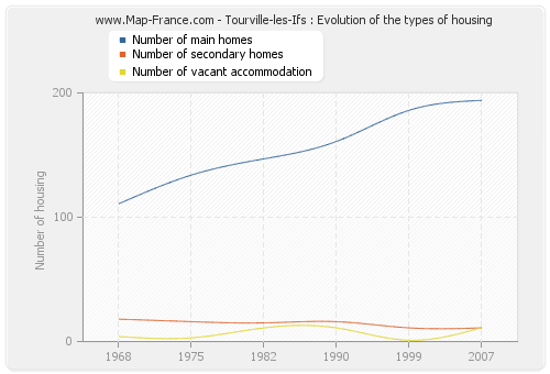 Tourville-les-Ifs : Evolution of the types of housing