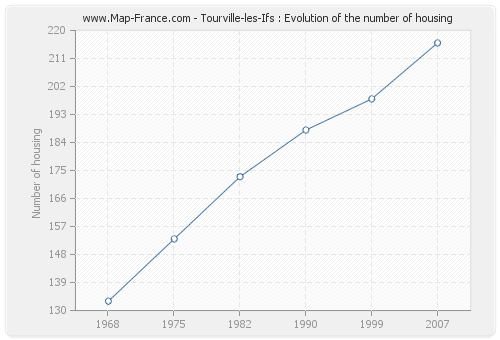 Tourville-les-Ifs : Evolution of the number of housing