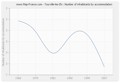 Tourville-les-Ifs : Number of inhabitants by accommodation