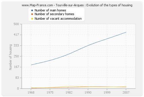 Tourville-sur-Arques : Evolution of the types of housing