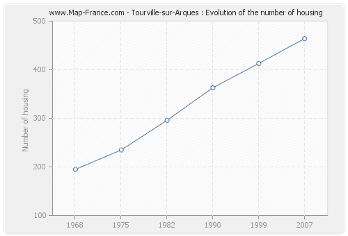 Tourville-sur-Arques : Evolution of the number of housing