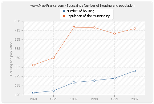 Toussaint : Number of housing and population