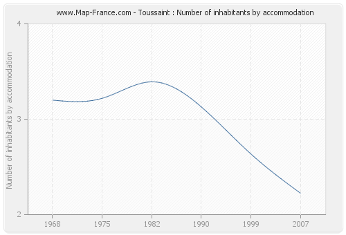 Toussaint : Number of inhabitants by accommodation