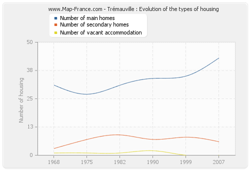 Trémauville : Evolution of the types of housing