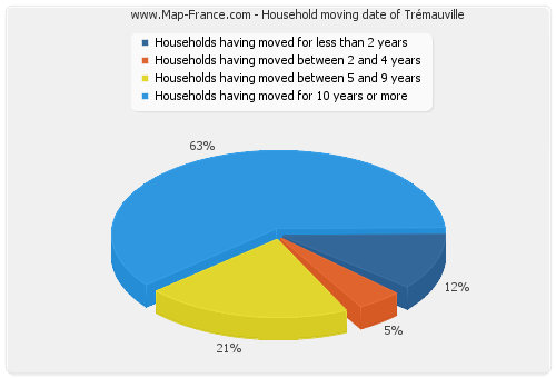 Household moving date of Trémauville