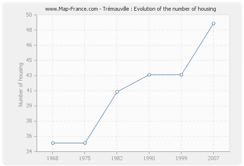 Trémauville : Evolution of the number of housing