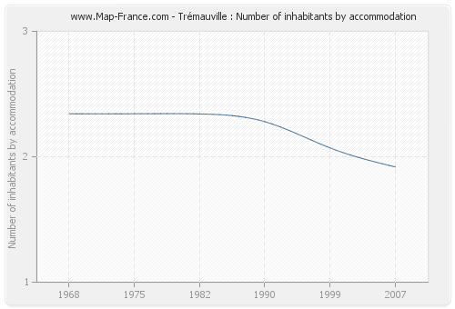 Trémauville : Number of inhabitants by accommodation