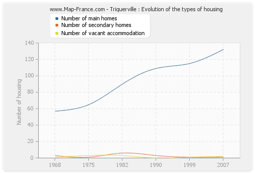Triquerville : Evolution of the types of housing