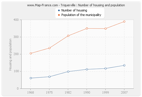 Triquerville : Number of housing and population